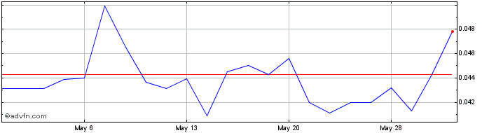1 Month Blue Sky Uranium (QB) Share Price Chart