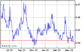 1 Year Blue Sky Uranium (QB) Chart