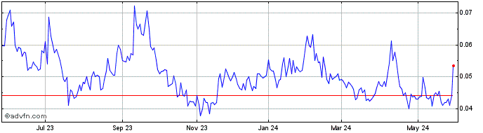 1 Year Blue Sky Uranium (QB) Share Price Chart