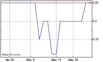 1 Month Bakhu (PK) Chart