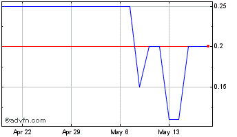 1 Month Bakhu (PK) Chart