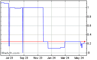 1 Year Bakhu (PK) Chart