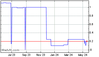 1 Year Bakhu (PK) Chart