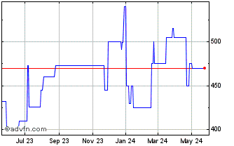 1 Year Bank Utica NY (PK) Chart