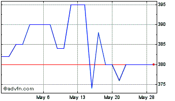 1 Month Bank Utica NY (PK) Chart