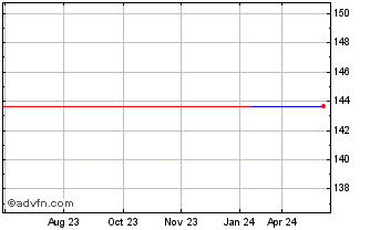 1 Year BKW (PK) Chart