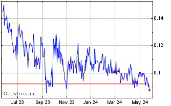 1 Year Blue Lagoon Resources (QB) Chart