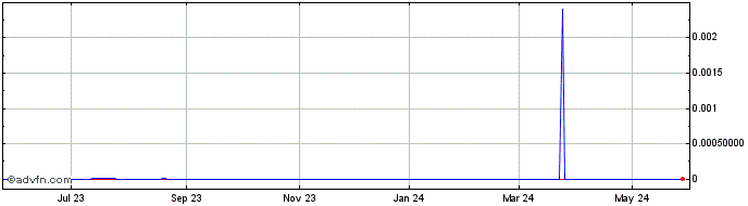 1 Year Beleave (CE) Share Price Chart