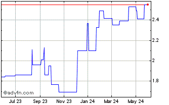 1 Year Baillie Gifford US Growt... (PK) Chart