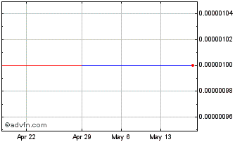 1 Month BLGI (CE) Chart