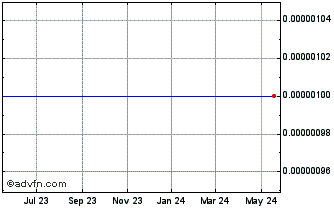 1 Year BLGI (CE) Chart