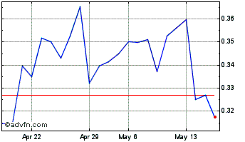 1 Month BioLargo (QB) Chart