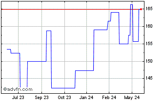 1 Year Baloise Holsing Basel Na... (PK) Chart