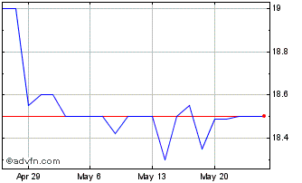 1 Month BlueHarbor Bank (QX) Chart
