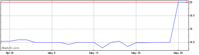 1 Month BlueHarbor Bank (QX) Share Price Chart