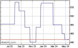 1 Year Belimo (PK) Chart