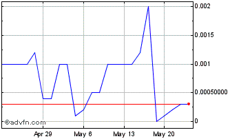 1 Month BB Liquidating (CE) Chart