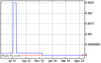 1 Year BB Liquidating (CE) Chart