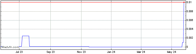 1 Year BB Liquidating (CE) Share Price Chart
