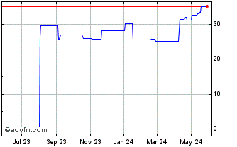 1 Year Boliden AB (PK) Chart