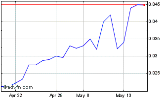 1 Month Beliss (PK) Chart