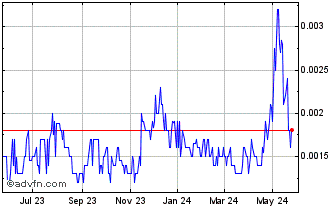 1 Year Bell Buckle (PK) Chart