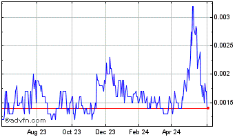 1 Year Bell Buckle (PK) Chart