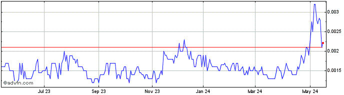 1 Year Bell Buckle (PK) Share Price Chart