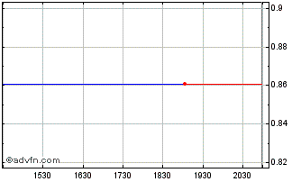Intraday Bell Equipment (PK) Chart