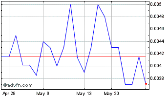 1 Month Bluejay Mining (PK) Chart