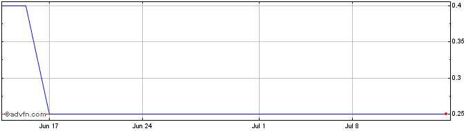 1 Month Balance Labs (PK) Share Price Chart