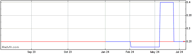 1 Year Balance Labs (PK) Share Price Chart