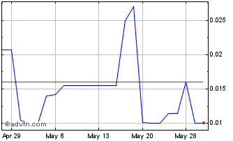1 Month Co2 Gro (QB) Chart