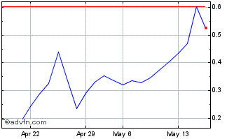 1 Month Cannabix Technologies (PK) Chart
