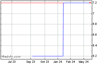 1 Year Bmo Laddered Pfd Sh (GM) Chart