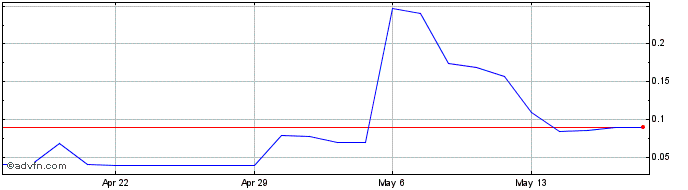 1 Month Blue Line Protection (PK) Share Price Chart