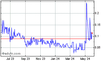 1 Year Blue Line Protection (PK) Chart