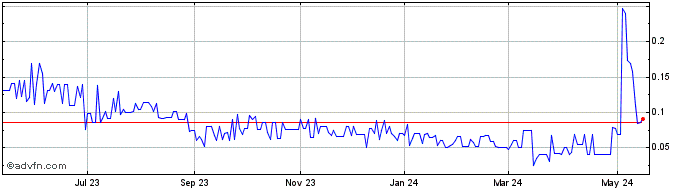 1 Year Blue Line Protection (PK) Share Price Chart