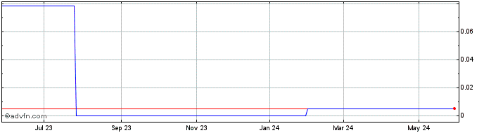 1 Year Blackhawk Growth (PK) Share Price Chart