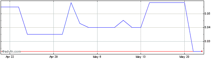 1 Month Blackstone Minerals (PK) Share Price Chart