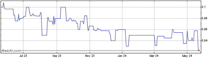 1 Year Blackstone Minerals (PK) Share Price Chart
