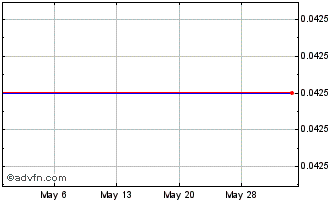 1 Month Blue Thunder Mining (PK) Chart