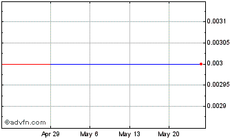 1 Month Biox (CE) Chart