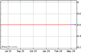 1 Year Blom Bank SAL (CE) Chart