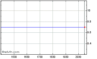 Intraday BMO Short (CE) Chart