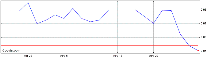 1 Month Body and Mind (QB) Share Price Chart