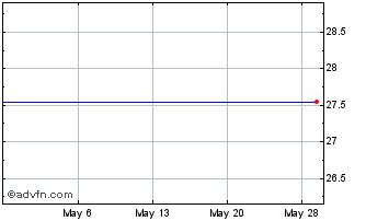 1 Month BMO Low Volatility CDN E... (CE) Chart