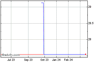 1 Year BMO Low Volatility CDN E... (CE) Chart