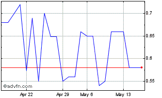 1 Month BitMine Immersion Techno... (QX) Chart