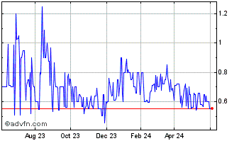 1 Year BitMine Immersion Techno... (QX) Chart